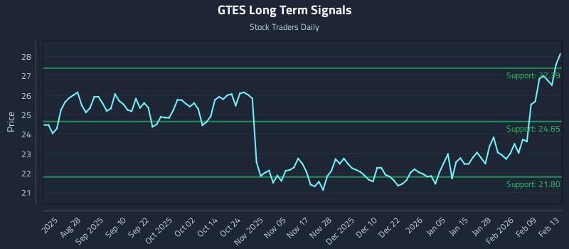 GTES Long Term Analysis for February 14 2026