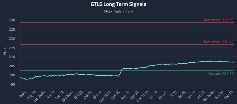 GTLS Long Term Analysis for February 14 2026 GTLS Long Term Analysis for February 14 2026