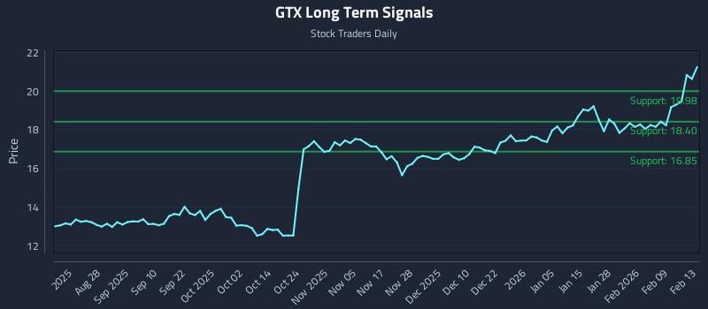 GTX Long Term Analysis for February 14 2026