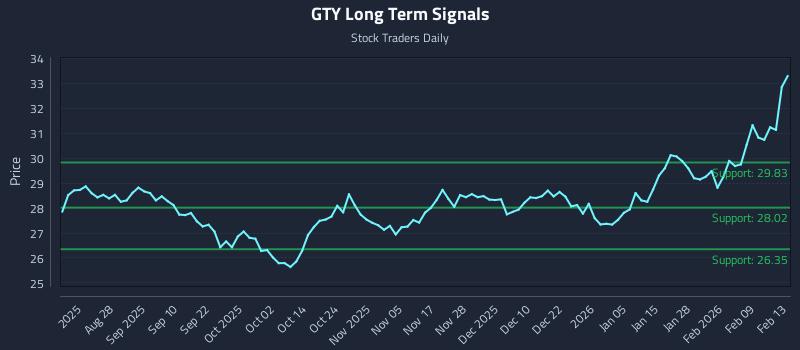 GTY Long Term Analysis for February 14 2026 GTY Long Term Analysis for February 14 2026