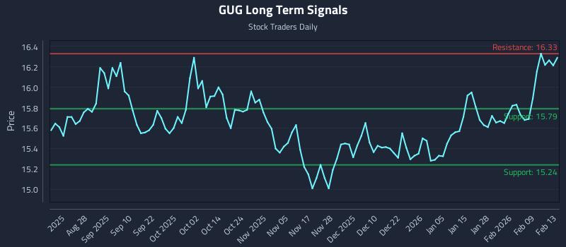 GUG Long Term Analysis for February 14 2026