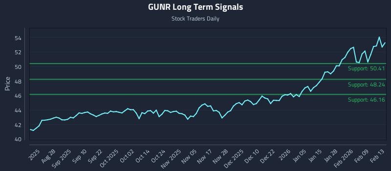 GUNR Long Term Analysis for February 14 2026