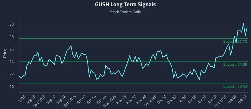GUSH Long Term Analysis for February 14 2026