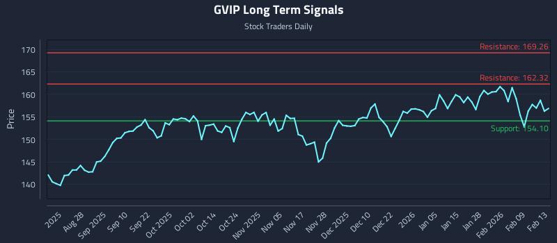 GVIP Long Term Analysis for February 14 2026