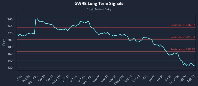 GWRE Long Term Analysis for February 14 2026