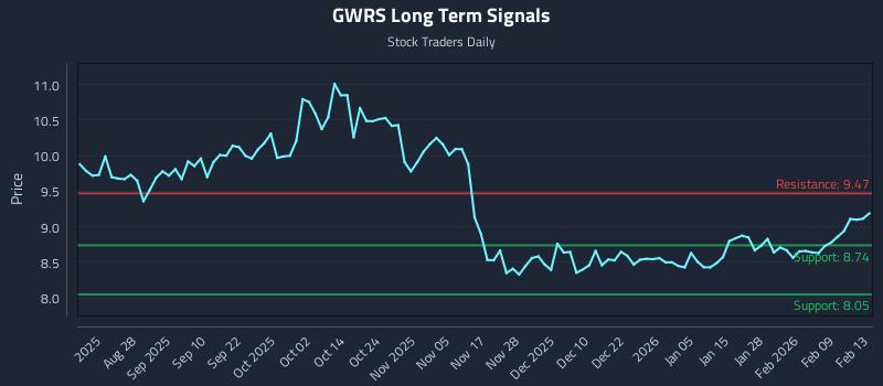 GWRS Long Term Analysis for February 14 2026