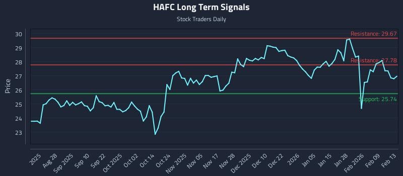 HAFC Long Term Analysis for February 14 2026 HAFC Long Term Analysis for February 14 2026