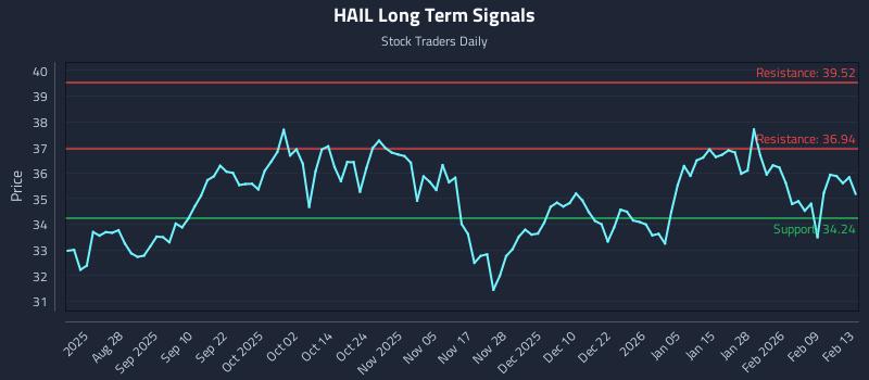 HAIL Long Term Analysis for February 14 2026 HAIL Long Term Analysis for February 14 2026
