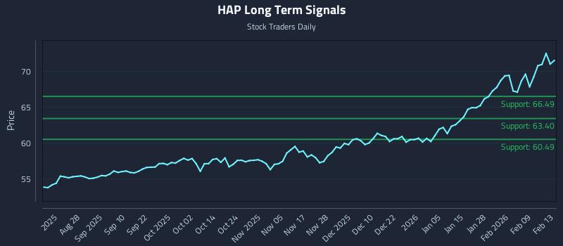 HAP Long Term Analysis for February 14 2026 HAP Long Term Analysis for February 14 2026
