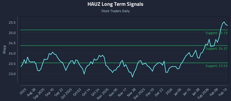 HAUZ Long Term Analysis for February 14 2026 HAUZ Long Term Analysis for February 14 2026