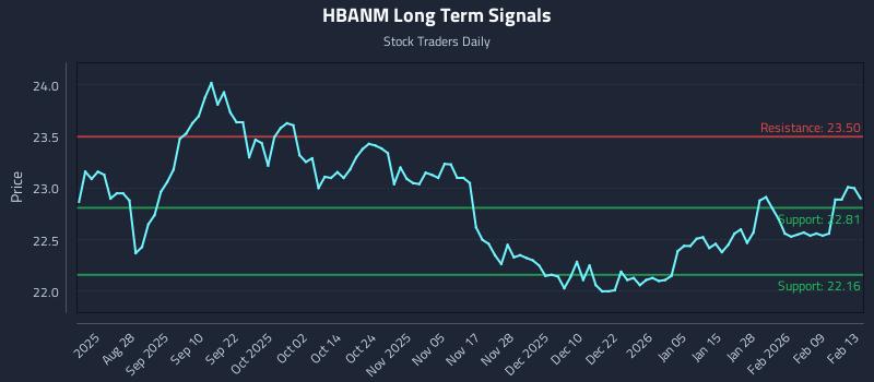 HBANM Long Term Analysis for February 14 2026