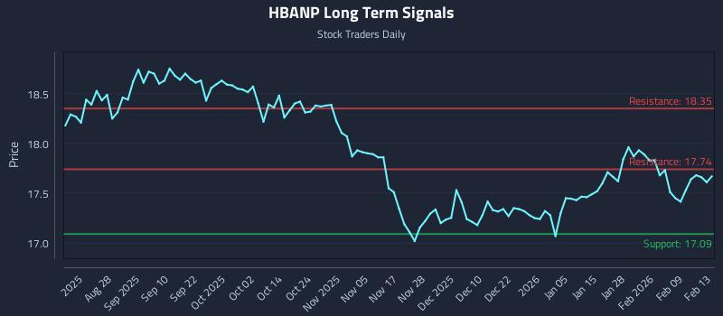 HBANP Long Term Analysis for February 14 2026