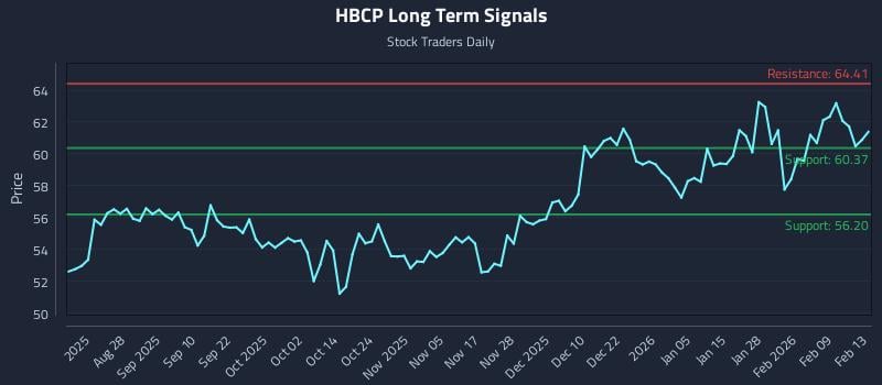 HBCP Long Term Analysis for February 14 2026