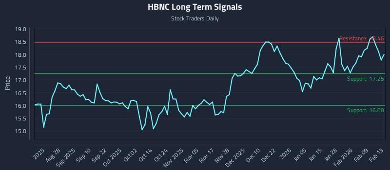 HBNC Long Term Analysis for February 14 2026