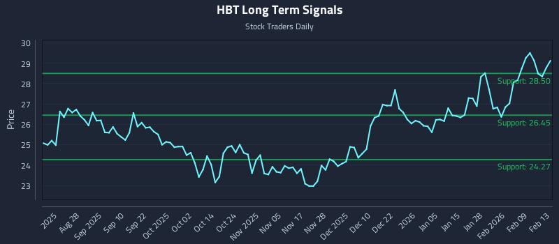 HBT Long Term Analysis for February 14 2026