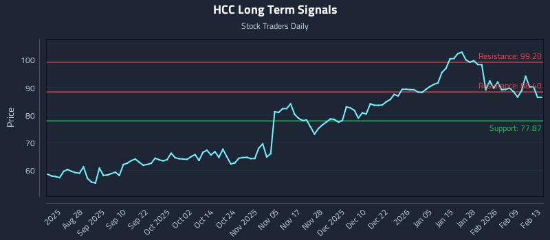 HCC Long Term Analysis for February 14 2026