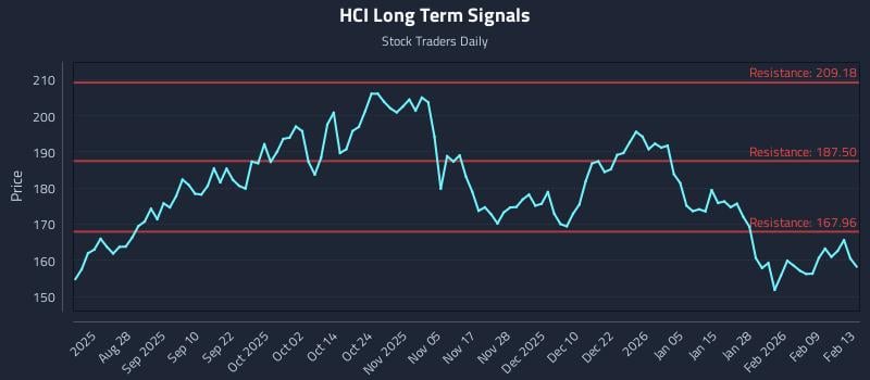 HCI Long Term Analysis for February 14 2026 HCI Long Term Analysis for February 14 2026