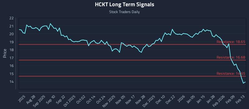 HCKT Long Term Analysis for February 14 2026
