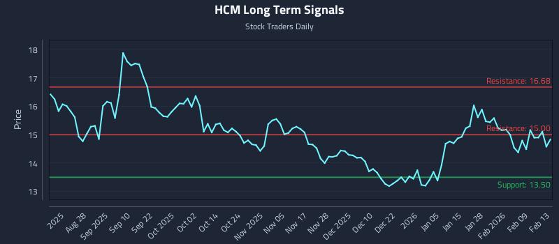 HCM Long Term Analysis for February 14 2026 HCM Long Term Analysis for February 14 2026