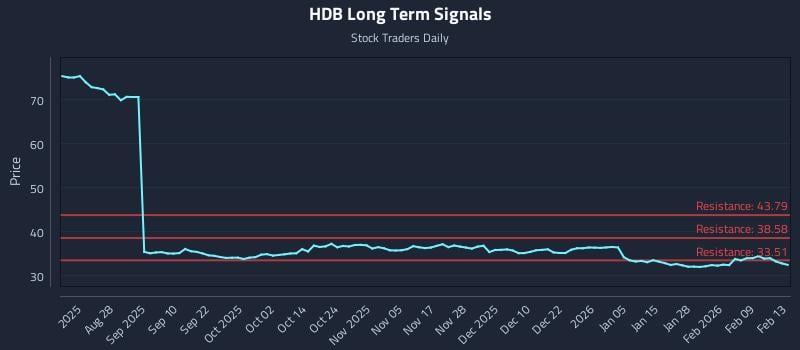HDB Long Term Analysis for February 14 2026 HDB Long Term Analysis for February 14 2026