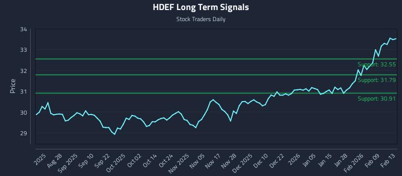 HDEF Long Term Analysis for February 14 2026 HDEF Long Term Analysis for February 14 2026