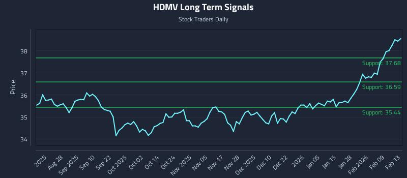 HDMV Long Term Analysis for February 14 2026 HDMV Long Term Analysis for February 14 2026