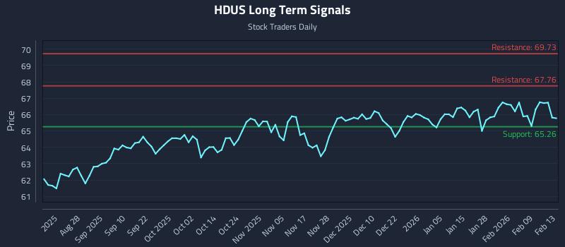 HDUS Long Term Analysis for February 14 2026 HDUS Long Term Analysis for February 14 2026