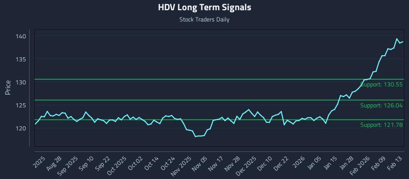 HDV Long Term Analysis for February 14 2026 HDV Long Term Analysis for February 14 2026
