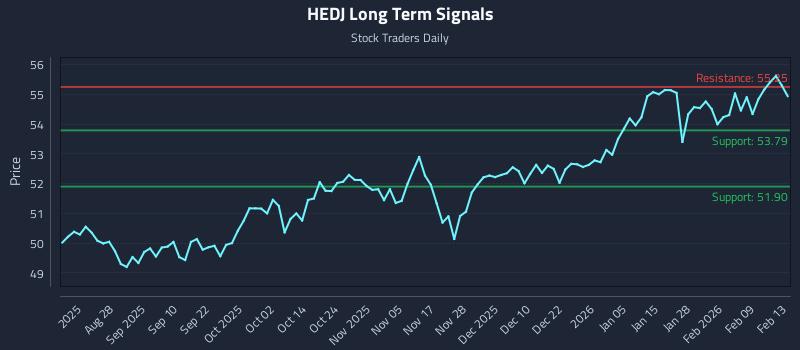 HEDJ Long Term Analysis for February 14 2026