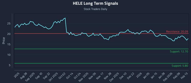 HELE Long Term Analysis for February 14 2026