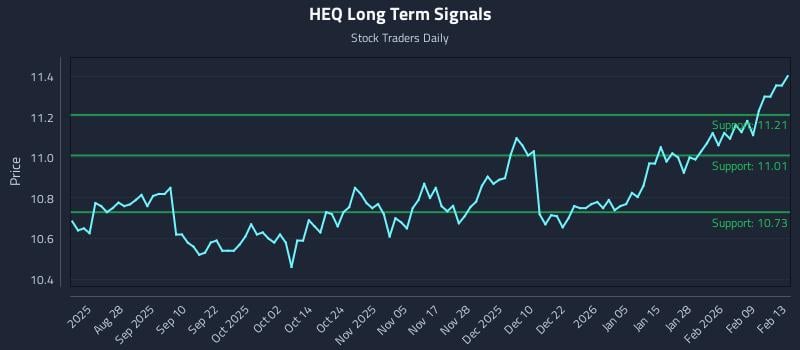 HEQ Long Term Analysis for February 14 2026