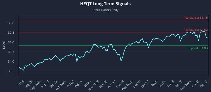 HEQT Long Term Analysis for February 14 2026