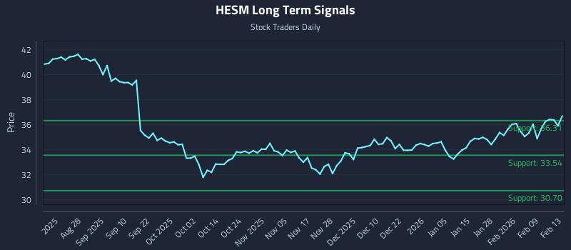 HESM Long Term Analysis for February 14 2026 HESM Long Term Analysis for February 14 2026