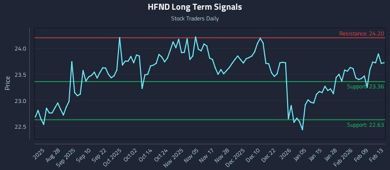 HFND Long Term Analysis for February 14 2026