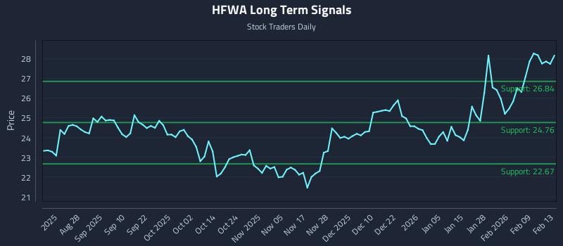 HFWA Long Term Analysis for February 14 2026