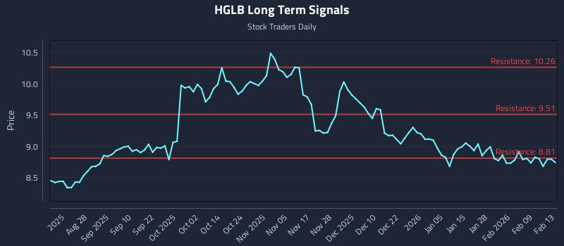 HGLB Long Term Analysis for February 14 2026