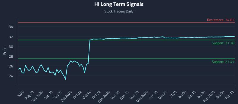 HI Long Term Analysis for February 14 2026 HI Long Term Analysis for February 14 2026