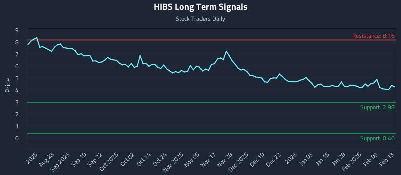 HIBS Long Term Analysis for February 14 2026