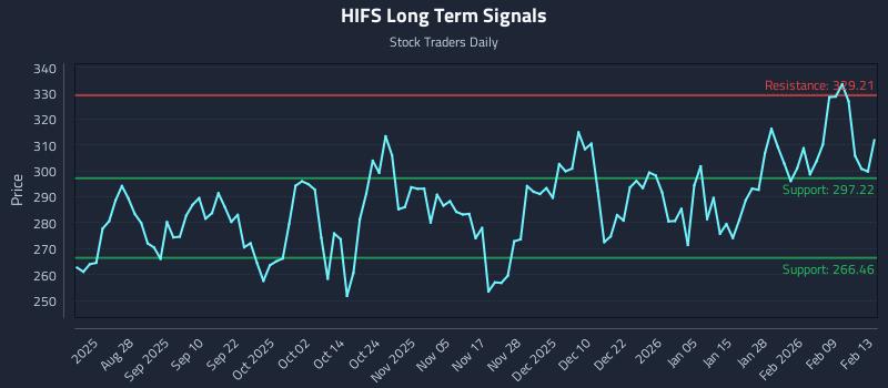 HIFS Long Term Analysis for February 14 2026 HIFS Long Term Analysis for February 14 2026