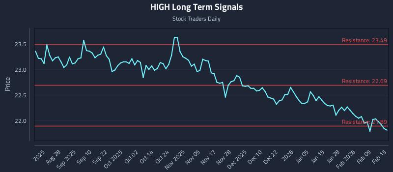 HIGH Long Term Analysis for February 14 2026 HIGH Long Term Analysis for February 14 2026