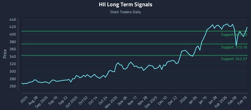 HII Long Term Analysis for February 14 2026 HII Long Term Analysis for February 14 2026