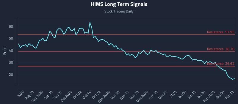 HIMS Long Term Analysis for February 14 2026