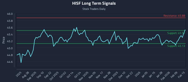 HISF Long Term Analysis for February 14 2026 HISF Long Term Analysis for February 14 2026