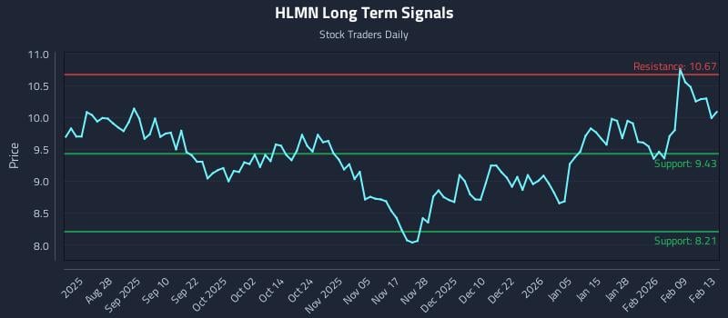 HLMN Long Term Analysis for February 14 2026 HLMN Long Term Analysis for February 14 2026