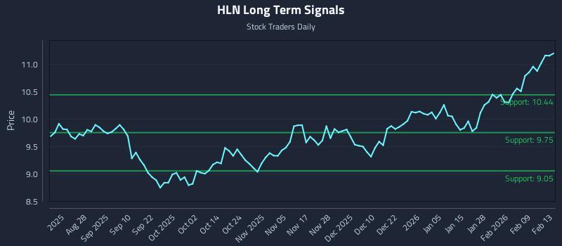 HLN Long Term Analysis for February 14 2026