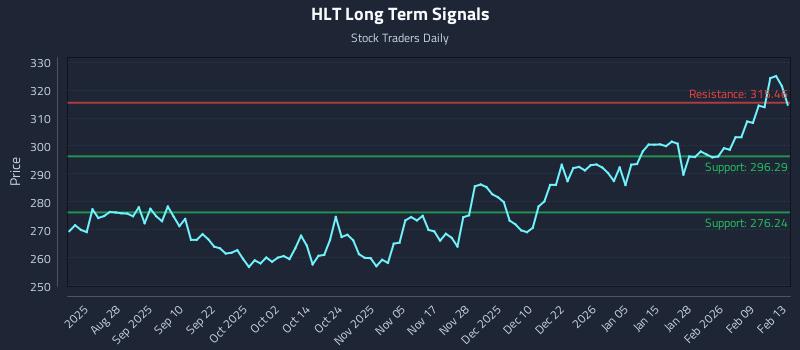 HLT Long Term Analysis for February 14 2026 HLT Long Term Analysis for February 14 2026