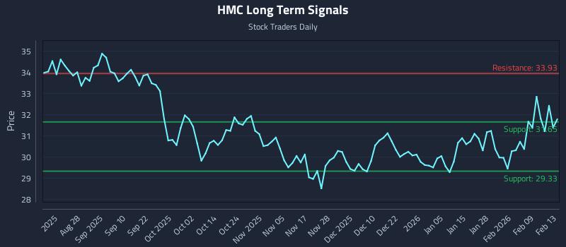 HMC Long Term Analysis for February 14 2026