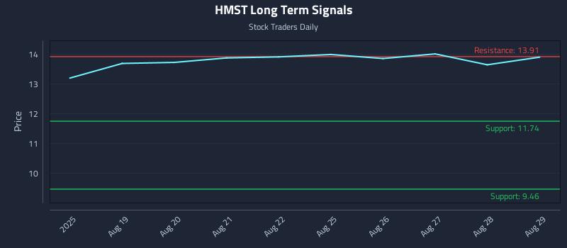 HMST Long Term Analysis for February 14 2026