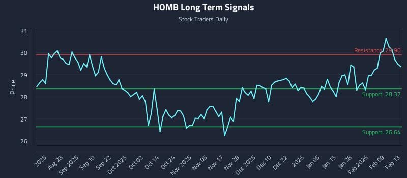 HOMB Long Term Analysis for February 14 2026 HOMB Long Term Analysis for February 14 2026