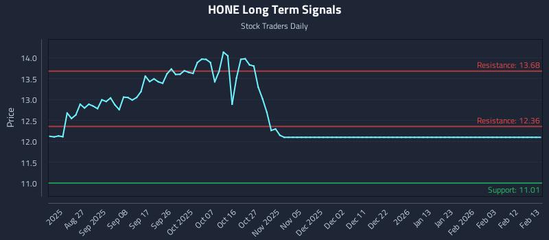 HONE Long Term Analysis for February 14 2026 HONE Long Term Analysis for February 14 2026